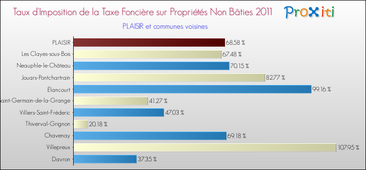 Taux d'imposition de la taxe foncière sur les immeubles et terrains non batis 2011 pour PLAISIR et les communes proches Comparaison des taux d'imposition de la taxe foncière sur les immeubles et terrains non batis 2011 pour PLAISIR et les communes voisines