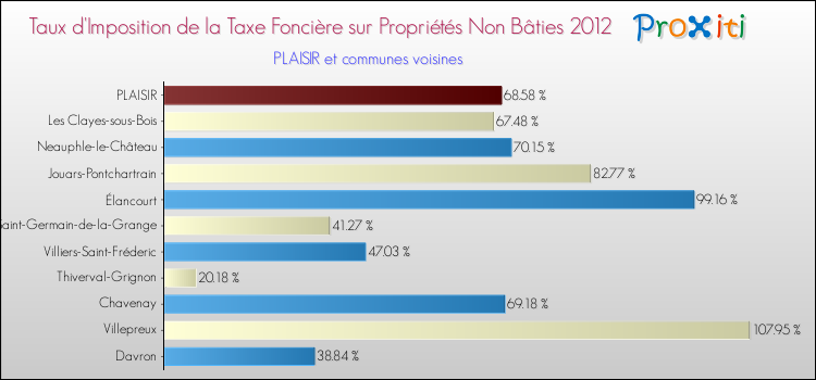 Taux d'imposition de la taxe foncière sur les immeubles et terrains non batis 2012 pour PLAISIR et les communes proches Comparaison des taux d'imposition de la taxe foncière sur les immeubles et terrains non batis 2012 pour PLAISIR et les communes voisines