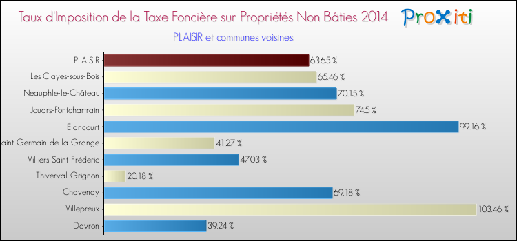 Taux d'imposition de la taxe foncière sur les immeubles et terrains non batis 2014 pour PLAISIR et les communes proches Comparaison des taux d'imposition de la taxe foncière sur les immeubles et terrains non batis 2014 pour PLAISIR et les communes voisines
