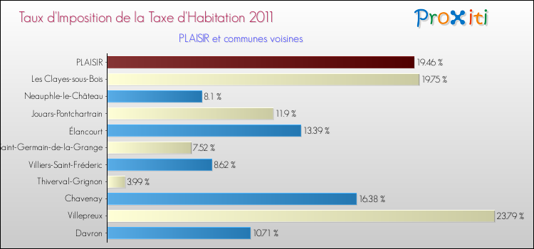 Taux d'imposition de la taxe d'habitation 2011 pour PLAISIR et les communes proches Comparaison des taux d'imposition de la taxe d'habitation 2011 pour PLAISIR et les communes voisines