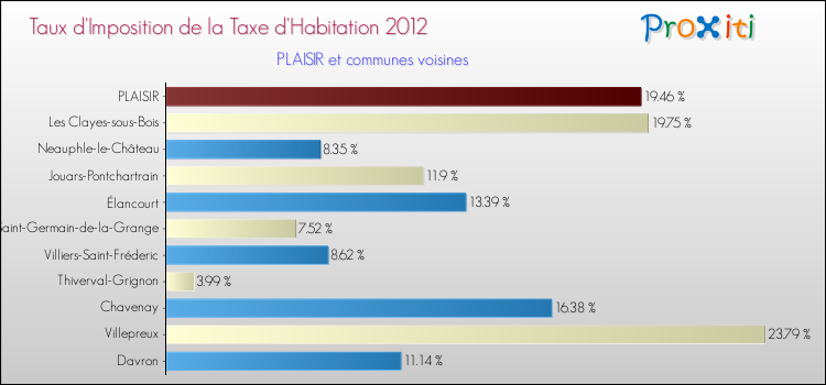 Taux d'imposition de la taxe d'habitation 2012 pour PLAISIR et les communes proches Comparaison des taux d'imposition de la taxe d'habitation 2012 pour PLAISIR et les communes voisines