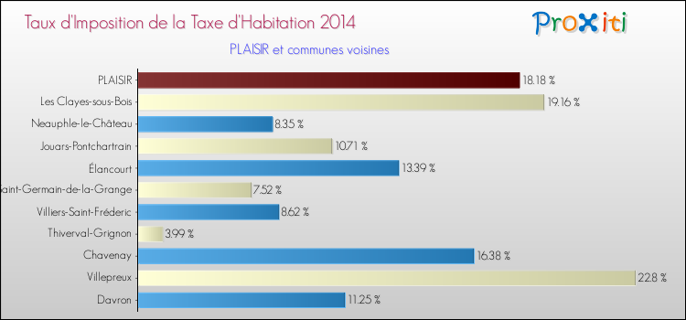 Taux d'imposition de la taxe d'habitation 2014 pour PLAISIR et les communes proches Comparaison des taux d'imposition de la taxe d'habitation 2014 pour PLAISIR et les communes voisines