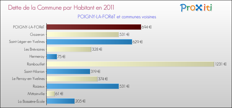 Dette par habitant de la commune en 2011 pour POIGNY-LA-FORêT et les communes proches Comparaison de la dette par habitant de la commune en 2011 pour POIGNY-LA-FORêT et les communes voisines