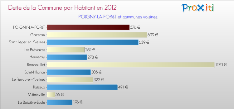 Dette par habitant de la commune en 2012 pour POIGNY-LA-FORêT et les communes proches Comparaison de la dette par habitant de la commune en 2012 pour POIGNY-LA-FORêT et les communes voisines