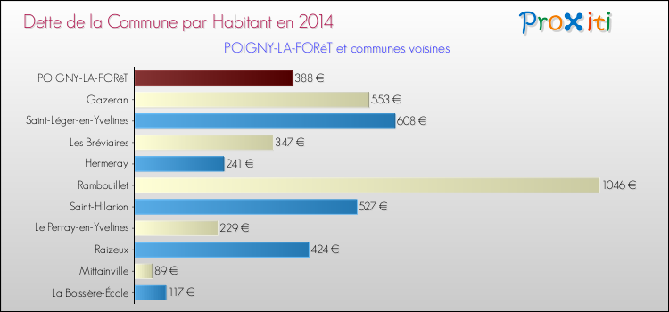 Dette par habitant de la commune en 2014 pour POIGNY-LA-FORêT et les communes proches Comparaison de la dette par habitant de la commune en 2014 pour POIGNY-LA-FORêT et les communes voisines