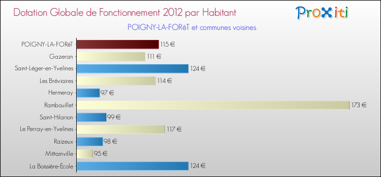 Montant des dotations globales de fonctionnement DGF par Habitant pour POIGNY-LA-FORêT et les communes proches Comparaison des des dotations globales de fonctionnement DGF par habitant pour POIGNY-LA-FORêT et les communes voisines