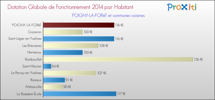 Montant des dotations globales de fonctionnement DGF par Habitant pour POIGNY-LA-FORêT et les communes proches en 2014. Comparaison des des dotations globales de fonctionnement DGF par habitant pour POIGNY-LA-FORêT et les communes voisines en 2014.