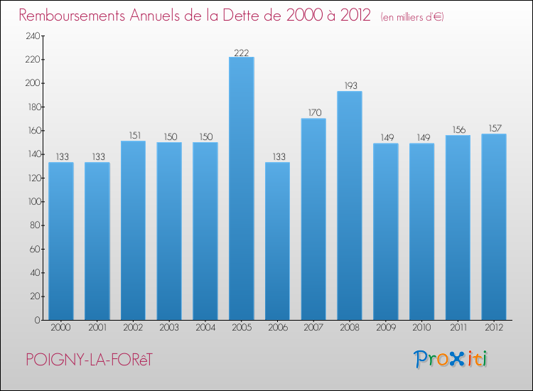 Evolution de l'annuité de la dette pour la commune de POIGNY-LA-FORêT de 2000 à 2012 Annuités de la dette pour POIGNY-LA-FORêT de 2000 à 2012