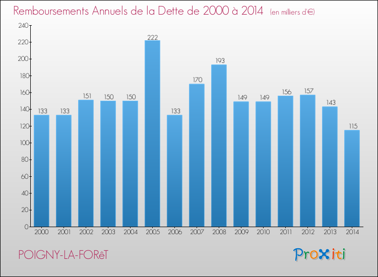 Evolution de l'annuité de la dette pour la commune de POIGNY-LA-FORêT de 2000 à 2014 Annuités de la dette pour POIGNY-LA-FORêT de 2000 à 2014
