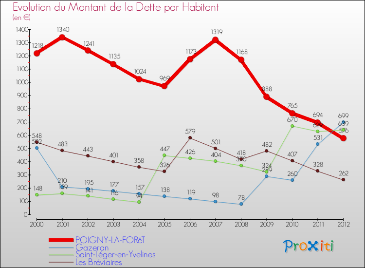 Evolution de la dette par habitant pour la commune de POIGNY-LA-FORêT et les communes proches de 2000 à 2012 Comparaison de la dette par habitant pour POIGNY-LA-FORêT et les communes voisines de 2000 à 2012