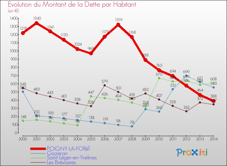 Evolution de la dette par habitant pour la commune de POIGNY-LA-FORêT et les communes proches de 2000 à 2014 Comparaison de la dette par habitant pour POIGNY-LA-FORêT et les communes voisines de 2000 à 2014
