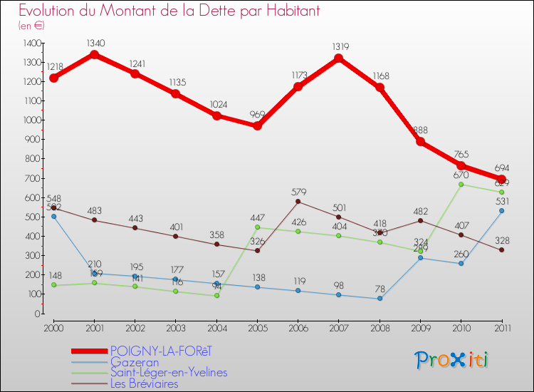 Evolution de la dette par habitant pour la commune de POIGNY-LA-FORêT et les communes proches Comparaison de la dette par habitant pour POIGNY-LA-FORêT et les communes voisines