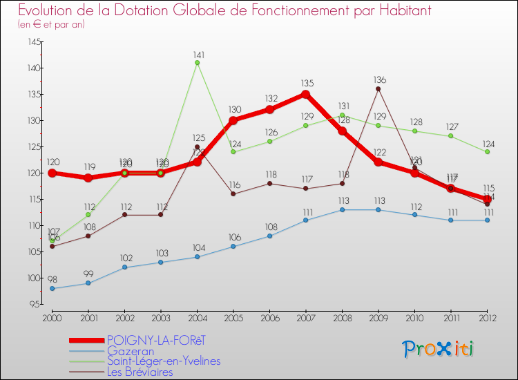 Evolution et montant de la dotation globale de fonctionnement par Habitant pour POIGNY-LA-FORêT et les communes proches Comparaison des dotations globales de fonctionnement par habitant pour POIGNY-LA-FORêT et les communes voisines
