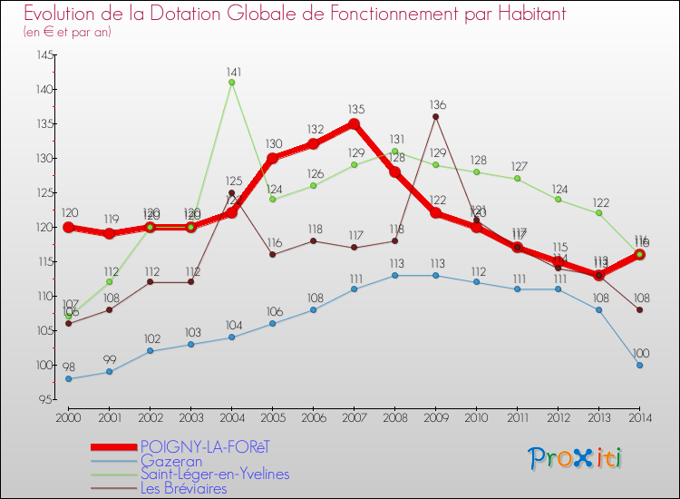 Evolution et montant de la dotation globale de fonctionnement par Habitant pour POIGNY-LA-FORêT et les communes proches de 2000 à 2014. Comparaison des dotations globales de fonctionnement par habitant pour POIGNY-LA-FORêT et les communes voisines de 2000 à 2014.