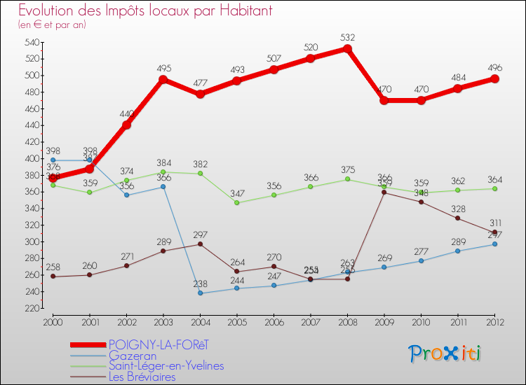 Evolution et montant des impôts locaux par Habitant pour POIGNY-LA-FORêT et les communes proches Comparaison des impôts locaux par habitant pour POIGNY-LA-FORêT et les communes voisines