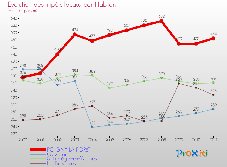 Evolution et montant des impôts locaux par Habitant pour POIGNY-LA-FORêT et les communes proches Comparaison des impôts locaux par habitant pour POIGNY-LA-FORêT et les communes voisines