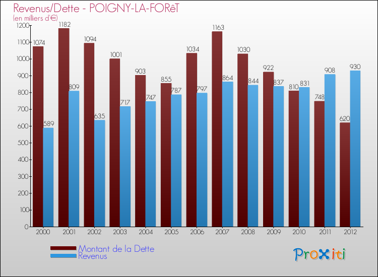 Evolution comparée de la dette et des revenus pour la commune de POIGNY-LA-FORêT de 2000 à 2012 Comparaison de la dette et des revenus pour POIGNY-LA-FORêT de 2000 à 2012