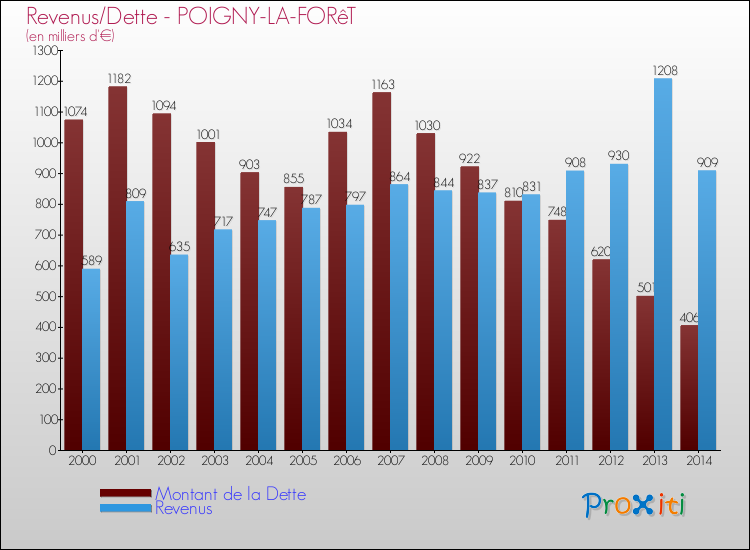 Evolution comparée de la dette et des revenus pour la commune de POIGNY-LA-FORêT de 2000 à 2014 Comparaison de la dette et des revenus pour POIGNY-LA-FORêT de 2000 à 2014