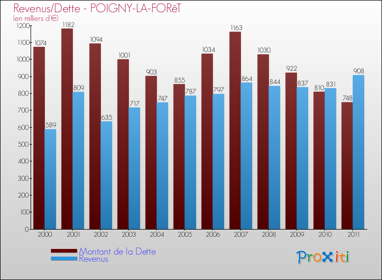 Evolution comparée de la dette et des revenus pour la commune de POIGNY-LA-FORêT de 2000 à 2011 Comparaison de la dette et des revenus pour POIGNY-LA-FORêT de 2000 à 2011