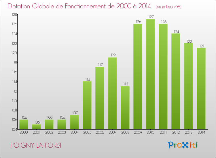 Evolution du montant de la Dotation Globale de Fonctionnement pour la commune de POIGNY-LA-FORêT de 2000 à 2014 Evolution du montant de la Dotation Globale de Fonctionnement pour POIGNY-LA-FORêT de 2000 à 2014
