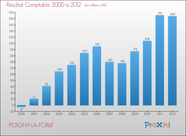 Evolution du résultat comptable pour la commune de POIGNY-LA-FORêT de 2000 à 2012 Evolution du résultat comptable pour POIGNY-LA-FORêT de 2000 à 2012