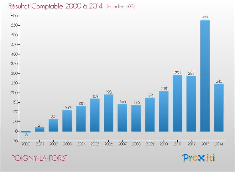 Evolution du résultat comptable pour la commune de POIGNY-LA-FORêT de 2000 à 2014 Evolution du résultat comptable pour POIGNY-LA-FORêT de 2000 à 2014