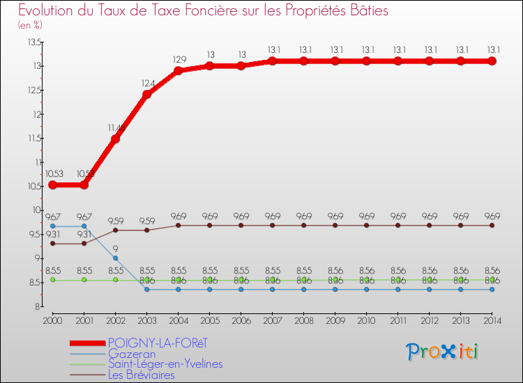 Evolution du taux de la taxe foncière sur le bati pour POIGNY-LA-FORêT et les communes proches de 2000 à 2014 Comparaison des taux de taxe foncière sur le bati pour POIGNY-LA-FORêT et les communes voisines de 2000 à 2014