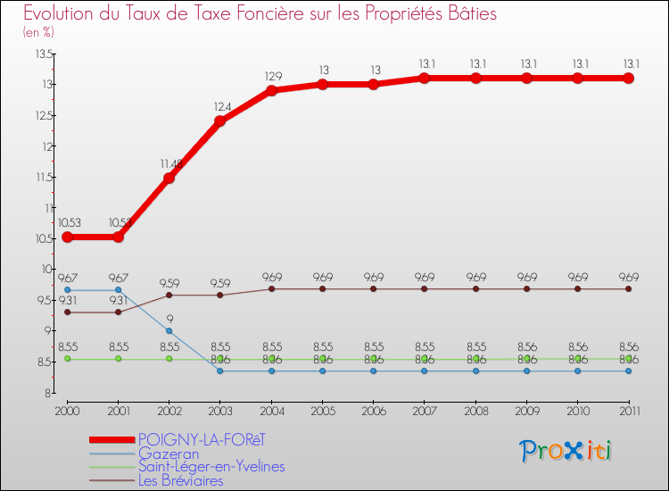 Evolution du taux de la taxe foncière sur le bati pour POIGNY-LA-FORêT et les communes proches Comparaison des taux de taxe foncière sur le bati pour POIGNY-LA-FORêT et les communes voisines