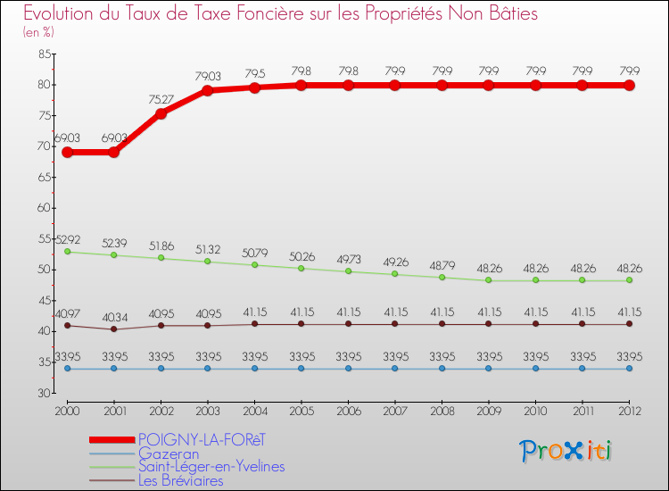 Evolution du taux de la taxe foncière sur les immeubles et terrains non batis pour POIGNY-LA-FORêT et les communes proches de 2000 à 2012 Comparaison des taux de la taxe foncière sur les immeubles et terrains non batis pour POIGNY-LA-FORêT et les communes voisines de 2000 à 2012