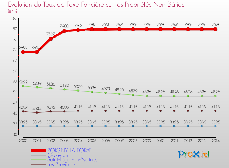 Evolution du taux de la taxe foncière sur les immeubles et terrains non batis pour POIGNY-LA-FORêT et les communes proches de 2000 à 2014 Comparaison des taux de la taxe foncière sur les immeubles et terrains non batis pour POIGNY-LA-FORêT et les communes voisines de 2000 à 2014