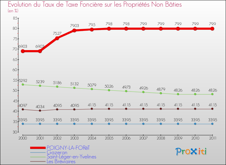 Evolution du taux de la taxe foncière sur les immeubles et terrains non batis pour POIGNY-LA-FORêT et les communes proches Comparaison des taux de la taxe foncière sur les immeubles et terrains non batis pour POIGNY-LA-FORêT et les communes voisines