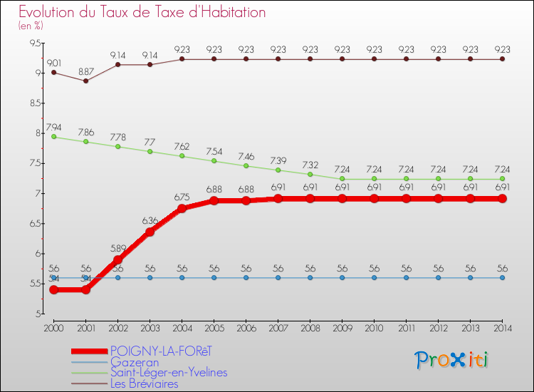 Evolution du taux de la taxe d'habitation pour POIGNY-LA-FORêT et les communes proches de 2000 à 2014 Comparaison des taux de la taxe d'habitation pour POIGNY-LA-FORêT et les communes voisines de 2000 à 2014