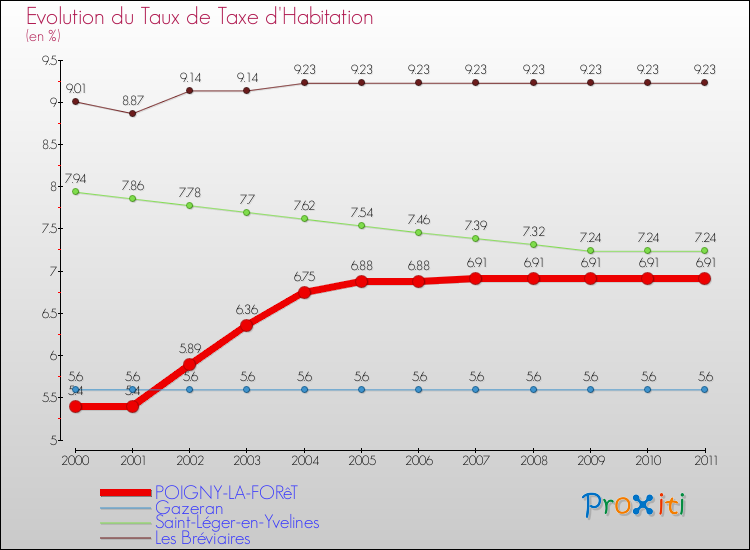 Evolution du taux de la taxe d'habitation pour POIGNY-LA-FORêT et les communes proches Comparaison des taux de la taxe d'habitation pour POIGNY-LA-FORêT et les communes voisines