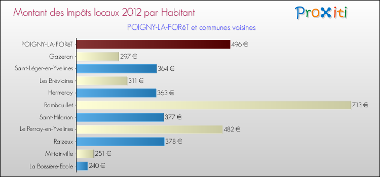 Montant des impôts locaux par Habitant pour POIGNY-LA-FORêT et les communes proches Comparaison des impôts locaux par habitant pour POIGNY-LA-FORêT et les communes voisines