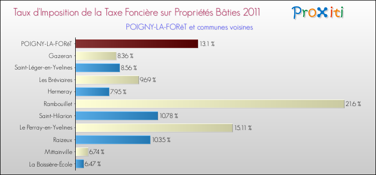 Taux d'imposition de la taxe foncière sur le bati 2011 pour POIGNY-LA-FORêT et les communes proches Comparaison des taux d'imposition de la taxe foncière sur le bati 2011 pour POIGNY-LA-FORêT et les communes voisines