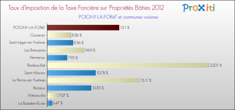Taux d'imposition de la taxe foncière sur le bati 2012 pour POIGNY-LA-FORêT et les communes proches Comparaison des taux d'imposition de la taxe foncière sur le bati 2012 pour POIGNY-LA-FORêT et les communes voisines