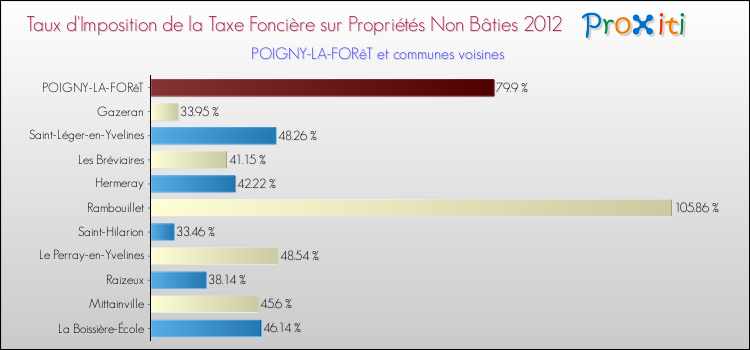 Taux d'imposition de la taxe foncière sur les immeubles et terrains non batis 2012 pour POIGNY-LA-FORêT et les communes proches Comparaison des taux d'imposition de la taxe foncière sur les immeubles et terrains non batis 2012 pour POIGNY-LA-FORêT et les communes voisines