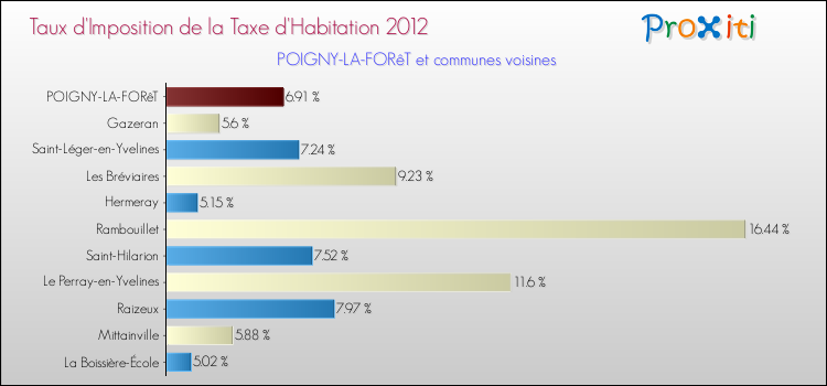 Taux d'imposition de la taxe d'habitation 2012 pour POIGNY-LA-FORêT et les communes proches Comparaison des taux d'imposition de la taxe d'habitation 2012 pour POIGNY-LA-FORêT et les communes voisines