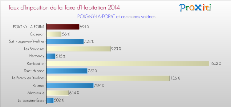 Taux d'imposition de la taxe d'habitation 2014 pour POIGNY-LA-FORêT et les communes proches Comparaison des taux d'imposition de la taxe d'habitation 2014 pour POIGNY-LA-FORêT et les communes voisines