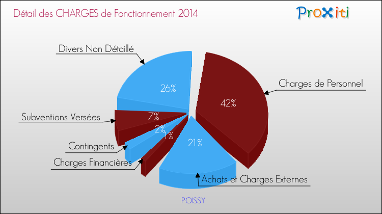 Décomposition des Charges de Fonctionnement 2014 de la commune de POISSY Charges de Fonctionnement 2014 pour la commune de POISSY