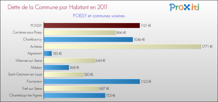 Dette par habitant de la commune en 2011 pour POISSY et les communes proches Comparaison de la dette par habitant de la commune en 2011 pour POISSY et les communes voisines