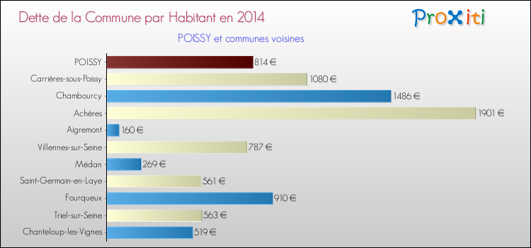 Dette par habitant de la commune en 2014 pour POISSY et les communes proches Comparaison de la dette par habitant de la commune en 2014 pour POISSY et les communes voisines