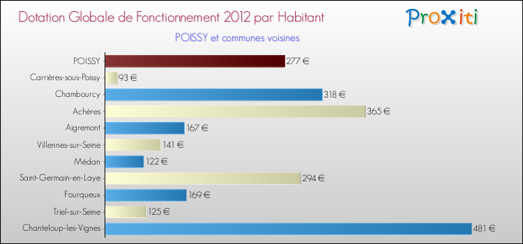 Montant des dotations globales de fonctionnement DGF par Habitant pour POISSY et les communes proches Comparaison des des dotations globales de fonctionnement DGF par habitant pour POISSY et les communes voisines