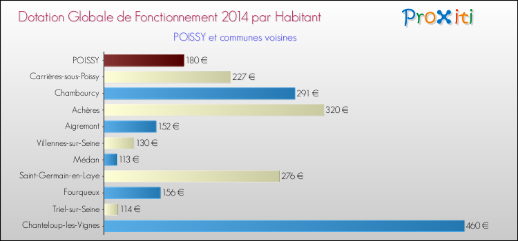 Montant des dotations globales de fonctionnement DGF par Habitant pour POISSY et les communes proches en 2014. Comparaison des des dotations globales de fonctionnement DGF par habitant pour POISSY et les communes voisines en 2014.
