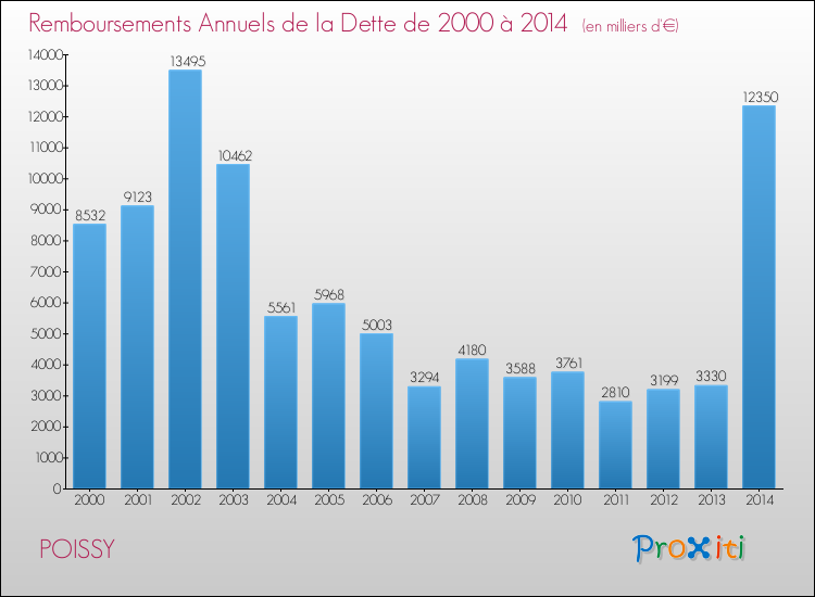 Evolution de l'annuité de la dette pour la commune de POISSY de 2000 à 2014 Annuités de la dette pour POISSY de 2000 à 2014