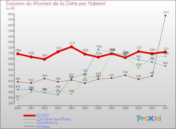 Evolution de la dette par habitant pour la commune de POISSY et les communes proches Comparaison de la dette par habitant pour POISSY et les communes voisines