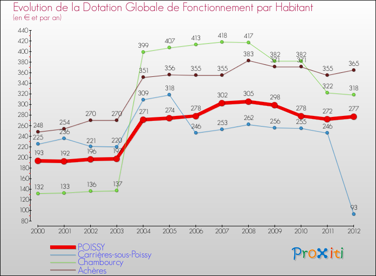 Evolution et montant de la dotation globale de fonctionnement par Habitant pour POISSY et les communes proches Comparaison des dotations globales de fonctionnement par habitant pour POISSY et les communes voisines
