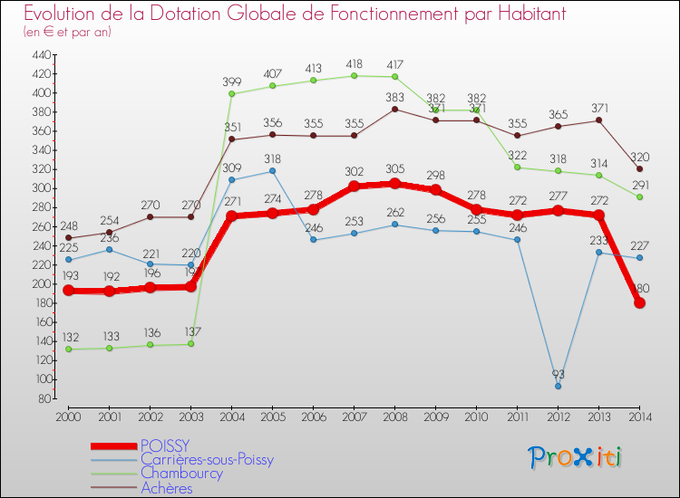 Evolution et montant de la dotation globale de fonctionnement par Habitant pour POISSY et les communes proches de 2000 à 2014. Comparaison des dotations globales de fonctionnement par habitant pour POISSY et les communes voisines de 2000 à 2014.