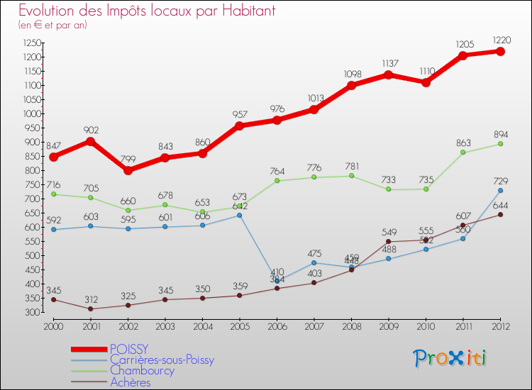 Evolution et montant des impôts locaux par Habitant pour POISSY et les communes proches Comparaison des impôts locaux par habitant pour POISSY et les communes voisines
