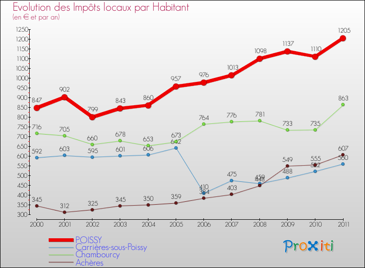 Evolution et montant des impôts locaux par Habitant pour POISSY et les communes proches Comparaison des impôts locaux par habitant pour POISSY et les communes voisines